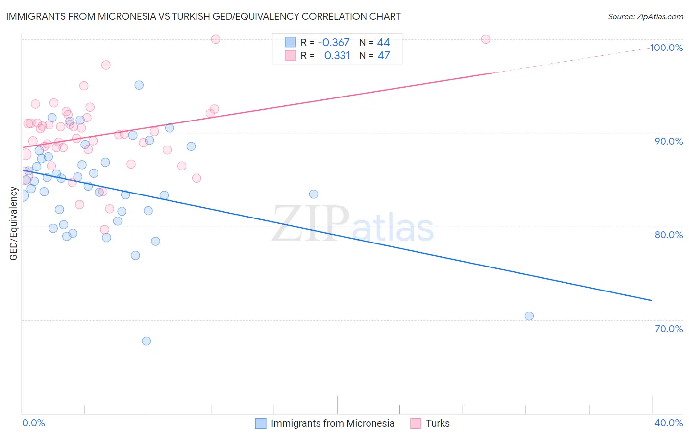Immigrants from Micronesia vs Turkish GED/Equivalency