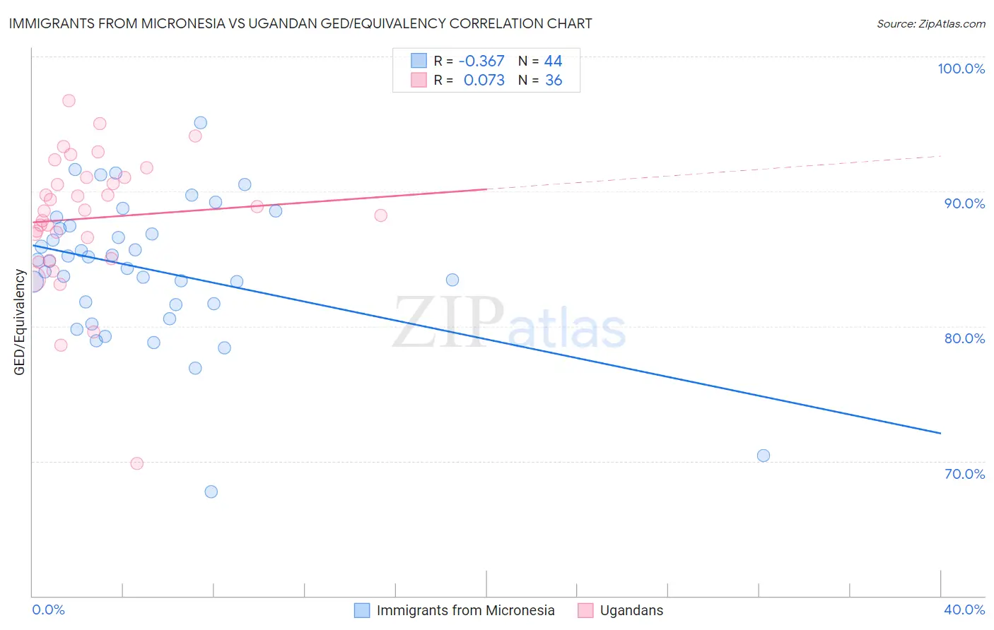Immigrants from Micronesia vs Ugandan GED/Equivalency