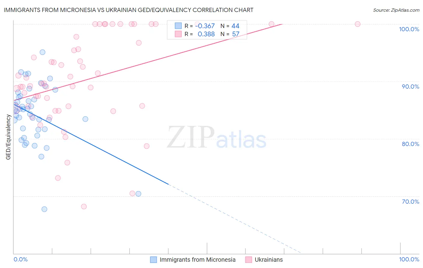 Immigrants from Micronesia vs Ukrainian GED/Equivalency