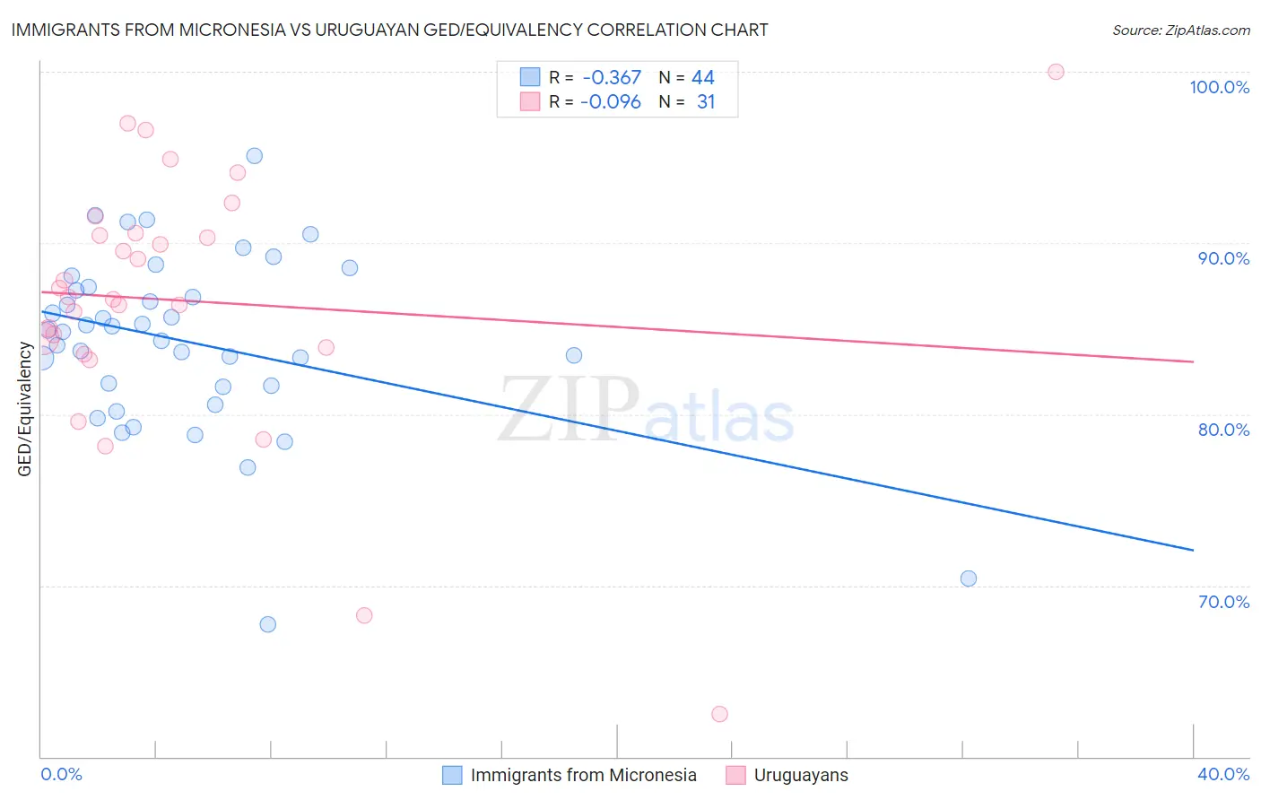 Immigrants from Micronesia vs Uruguayan GED/Equivalency