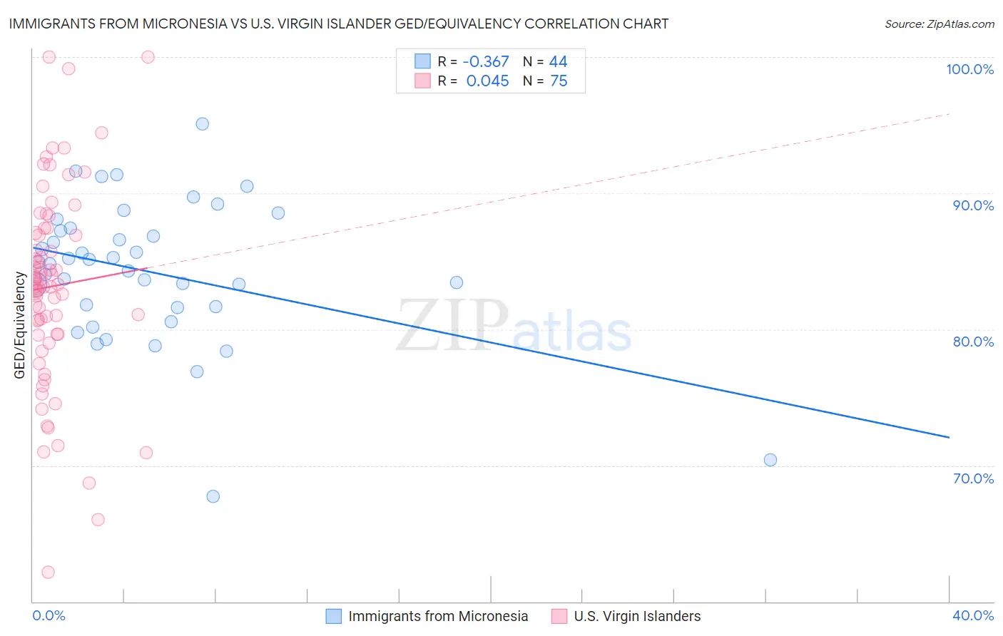 Immigrants from Micronesia vs U.S. Virgin Islander GED/Equivalency