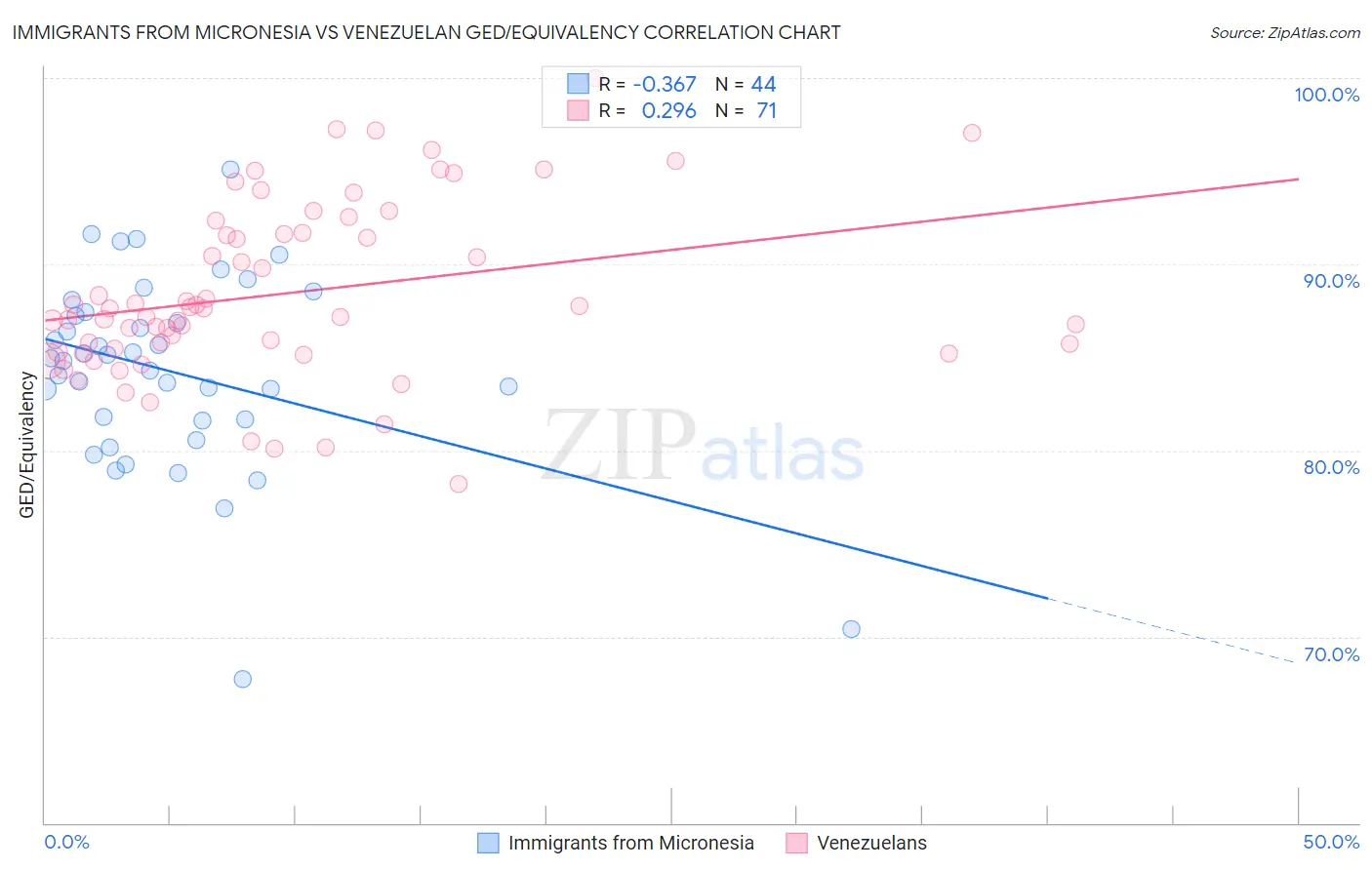 Immigrants from Micronesia vs Venezuelan GED/Equivalency