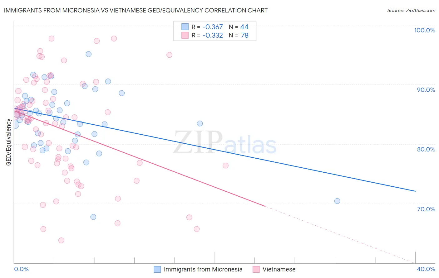 Immigrants from Micronesia vs Vietnamese GED/Equivalency
