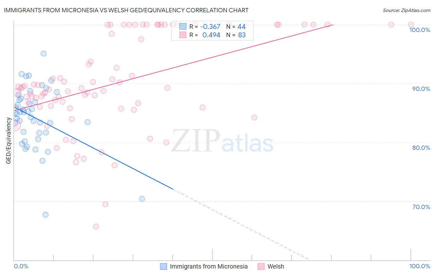 Immigrants from Micronesia vs Welsh GED/Equivalency