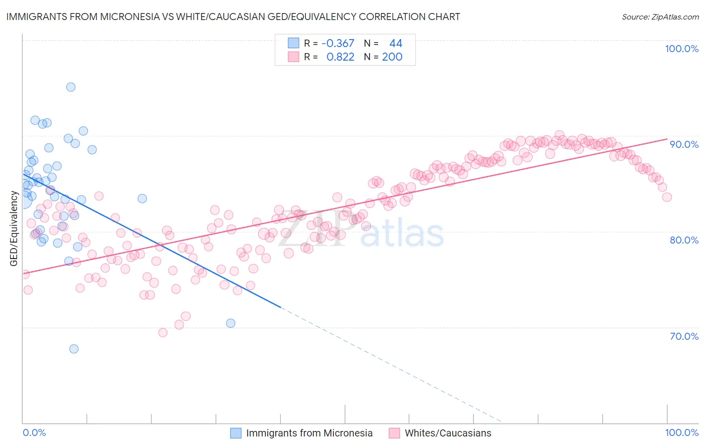 Immigrants from Micronesia vs White/Caucasian GED/Equivalency