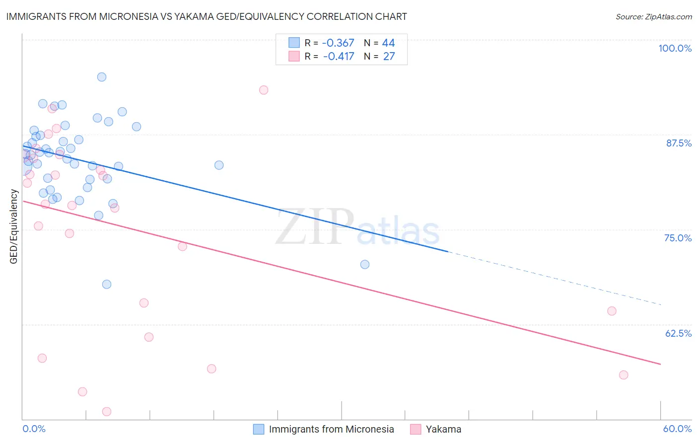 Immigrants from Micronesia vs Yakama GED/Equivalency