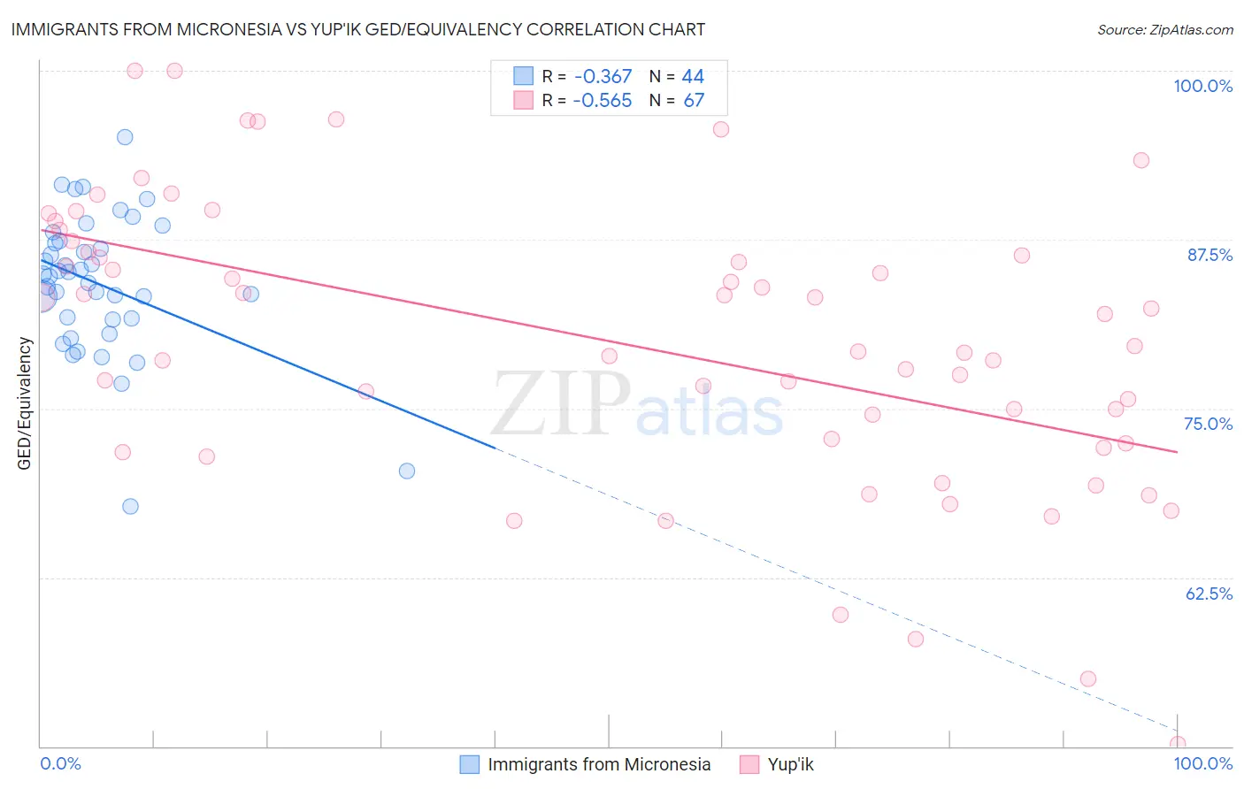 Immigrants from Micronesia vs Yup'ik GED/Equivalency