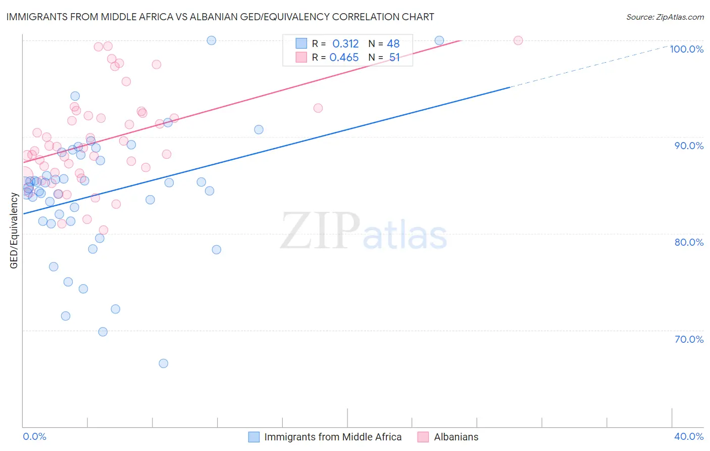 Immigrants from Middle Africa vs Albanian GED/Equivalency