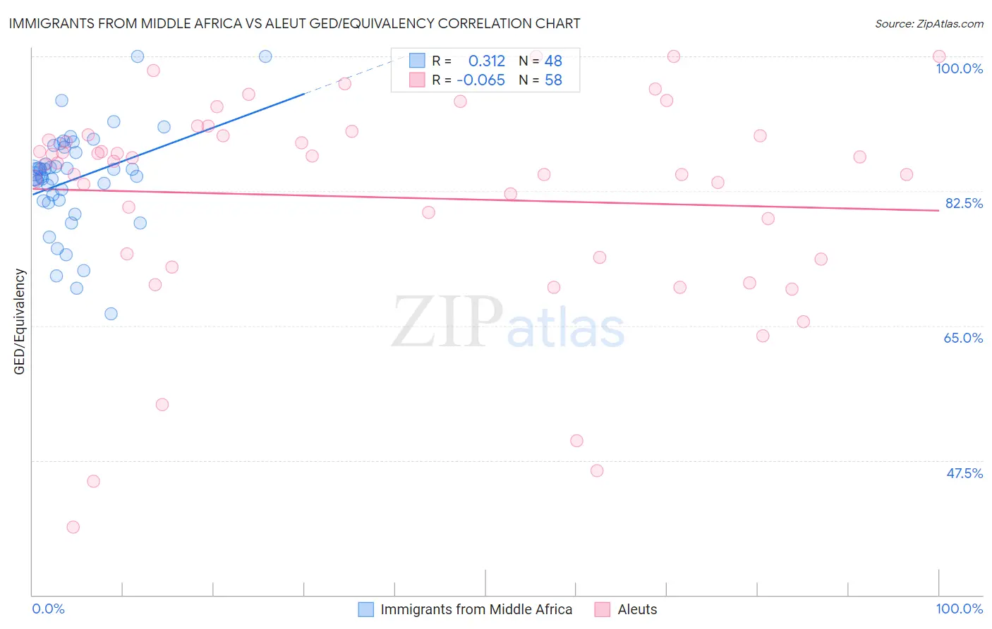 Immigrants from Middle Africa vs Aleut GED/Equivalency