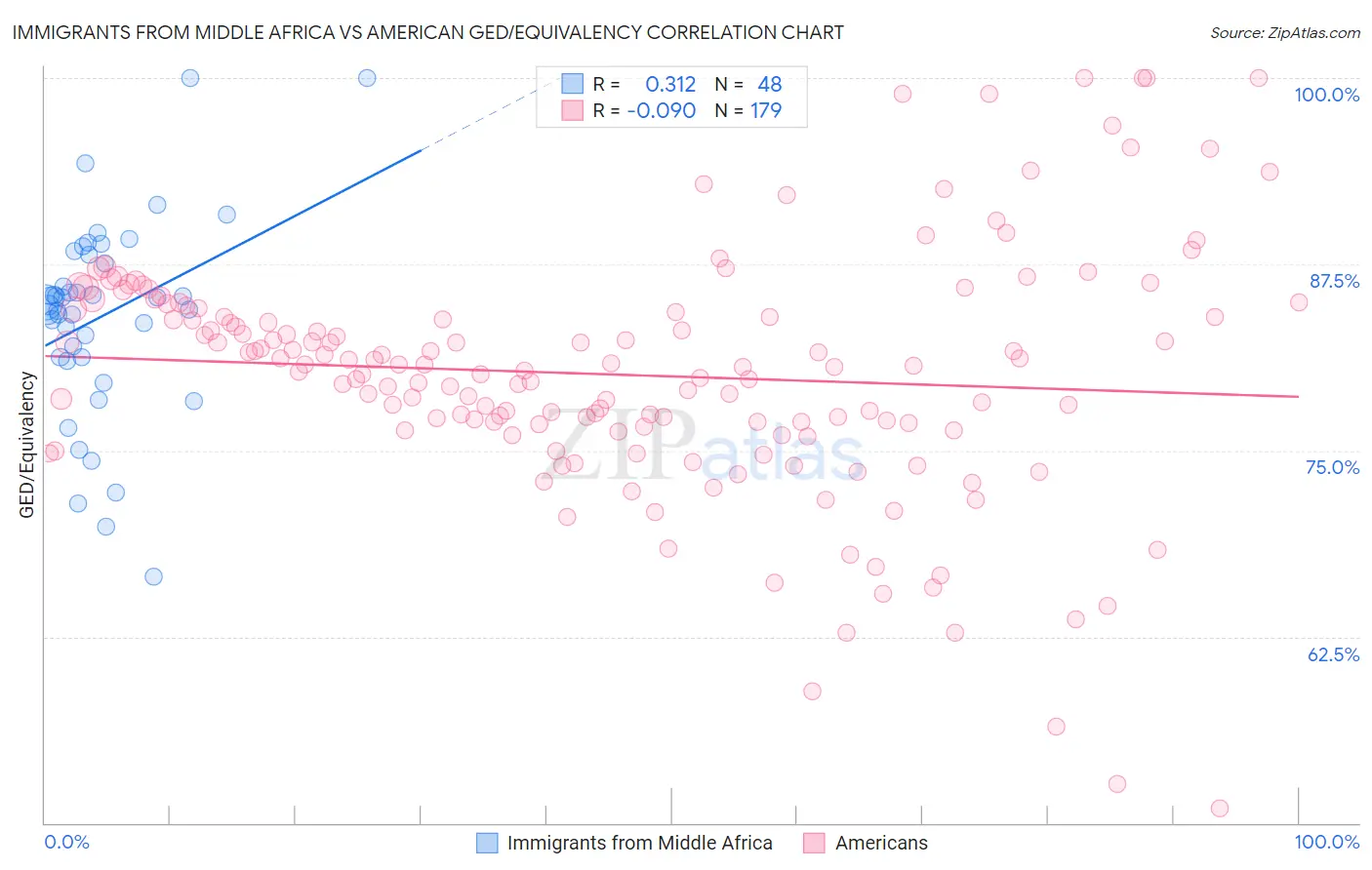 Immigrants from Middle Africa vs American GED/Equivalency