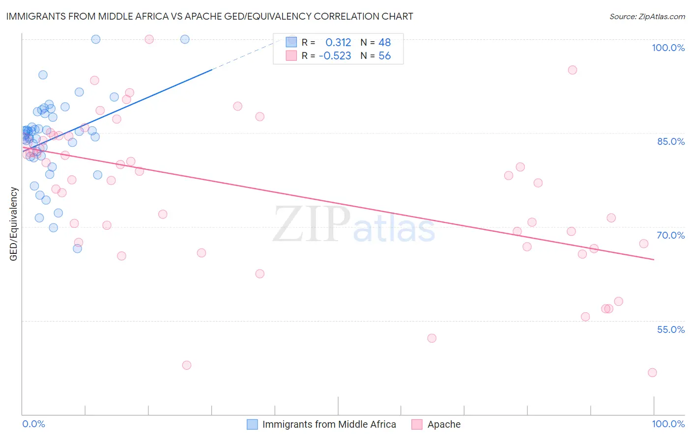 Immigrants from Middle Africa vs Apache GED/Equivalency