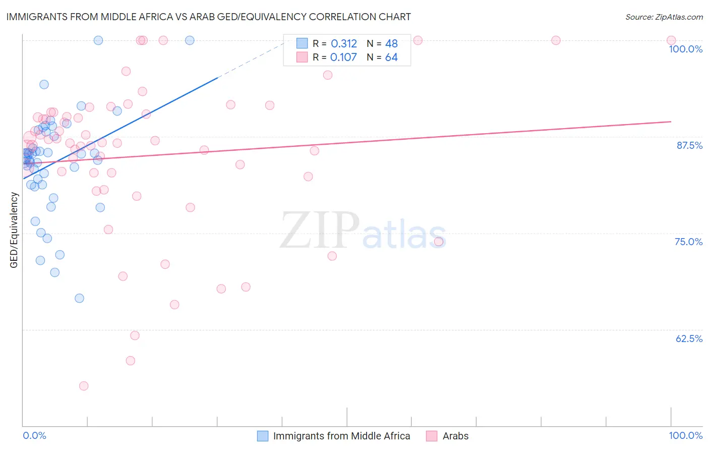 Immigrants from Middle Africa vs Arab GED/Equivalency
