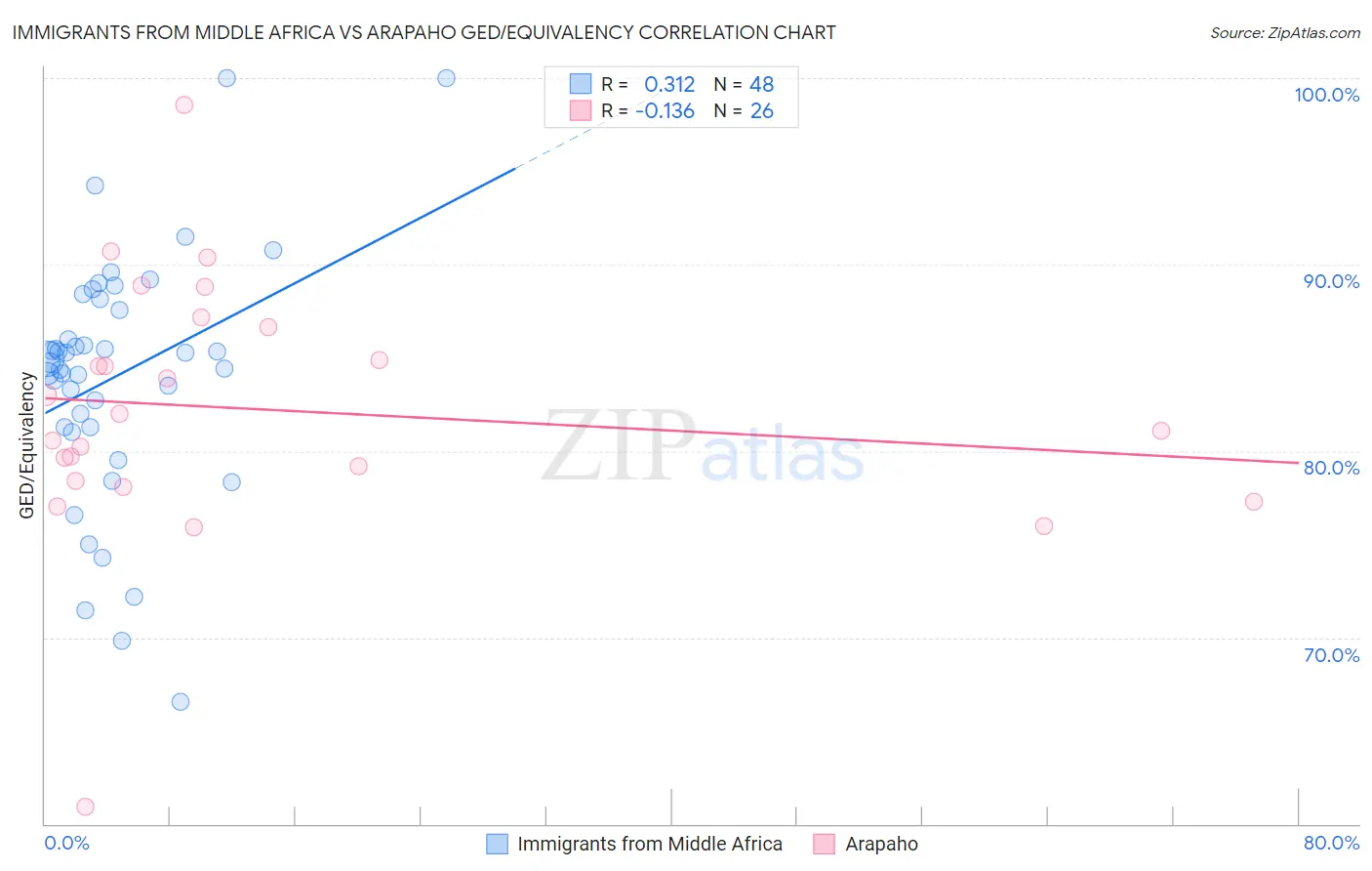 Immigrants from Middle Africa vs Arapaho GED/Equivalency