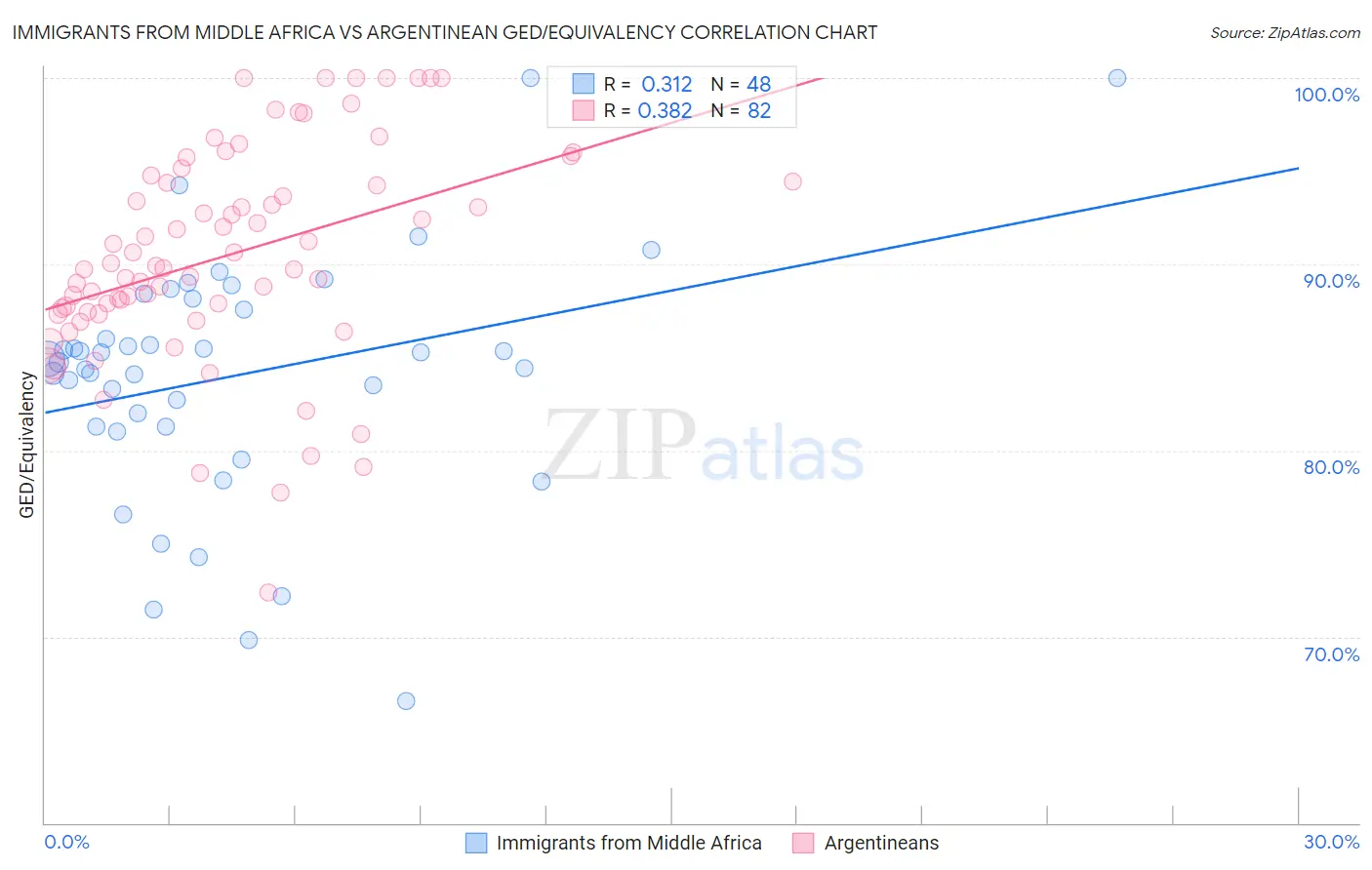 Immigrants from Middle Africa vs Argentinean GED/Equivalency