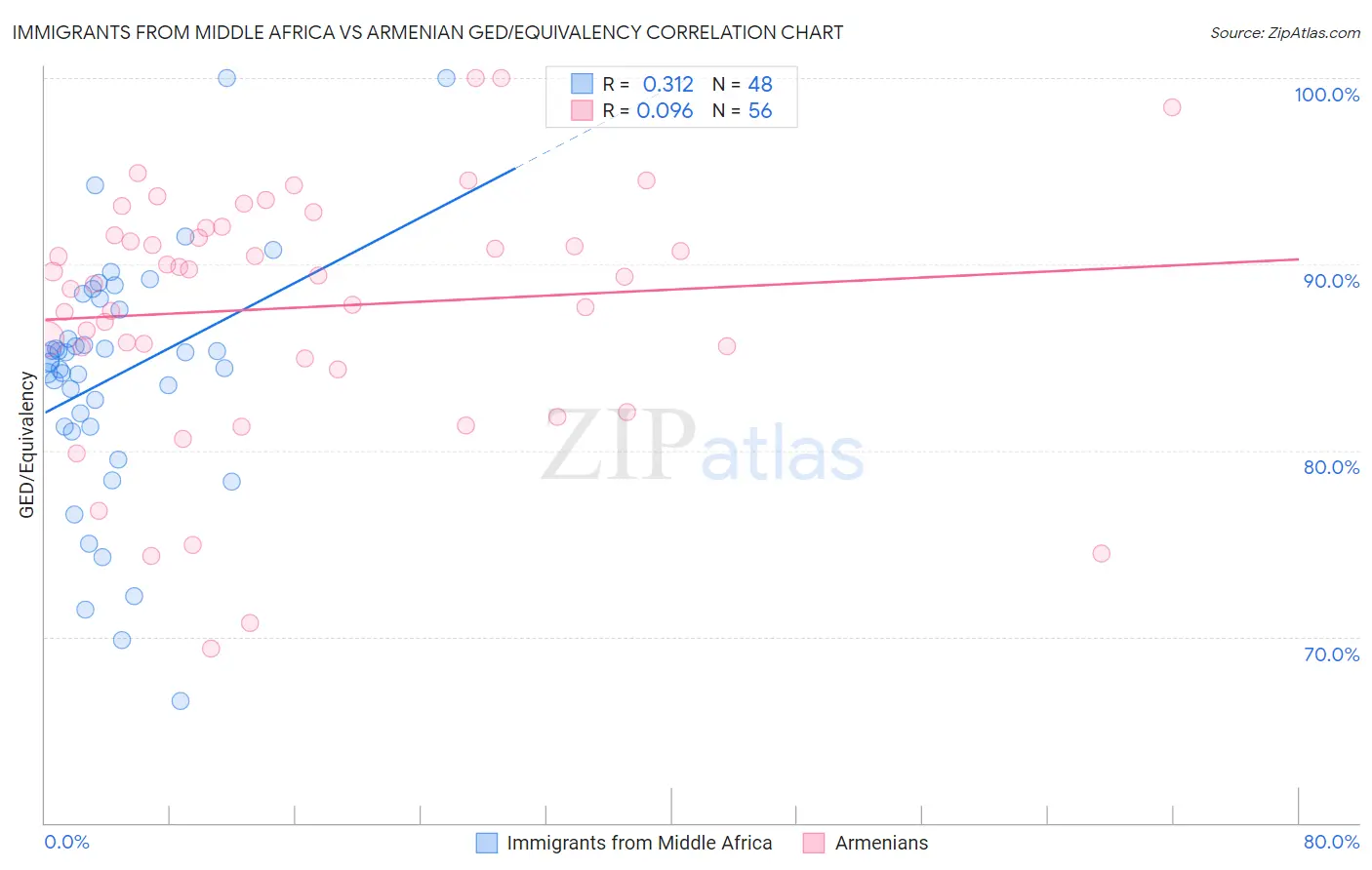 Immigrants from Middle Africa vs Armenian GED/Equivalency