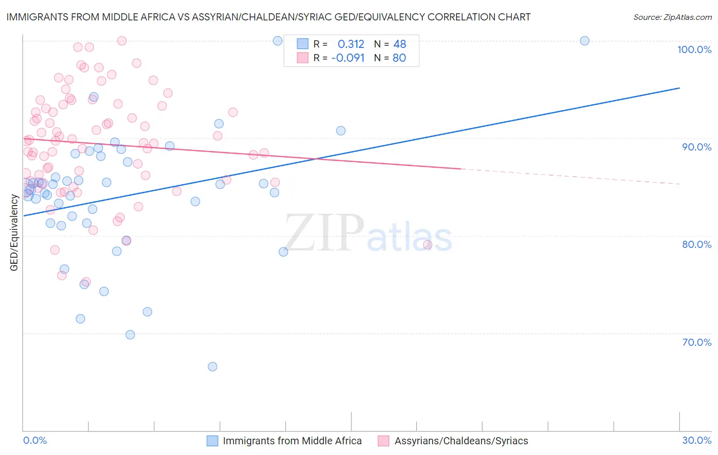 Immigrants from Middle Africa vs Assyrian/Chaldean/Syriac GED/Equivalency