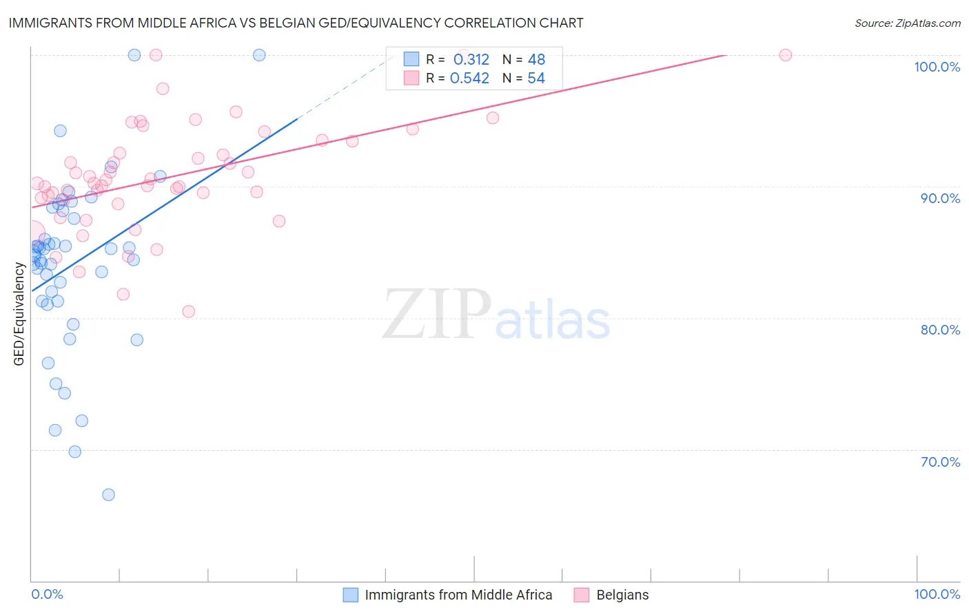 Immigrants from Middle Africa vs Belgian GED/Equivalency