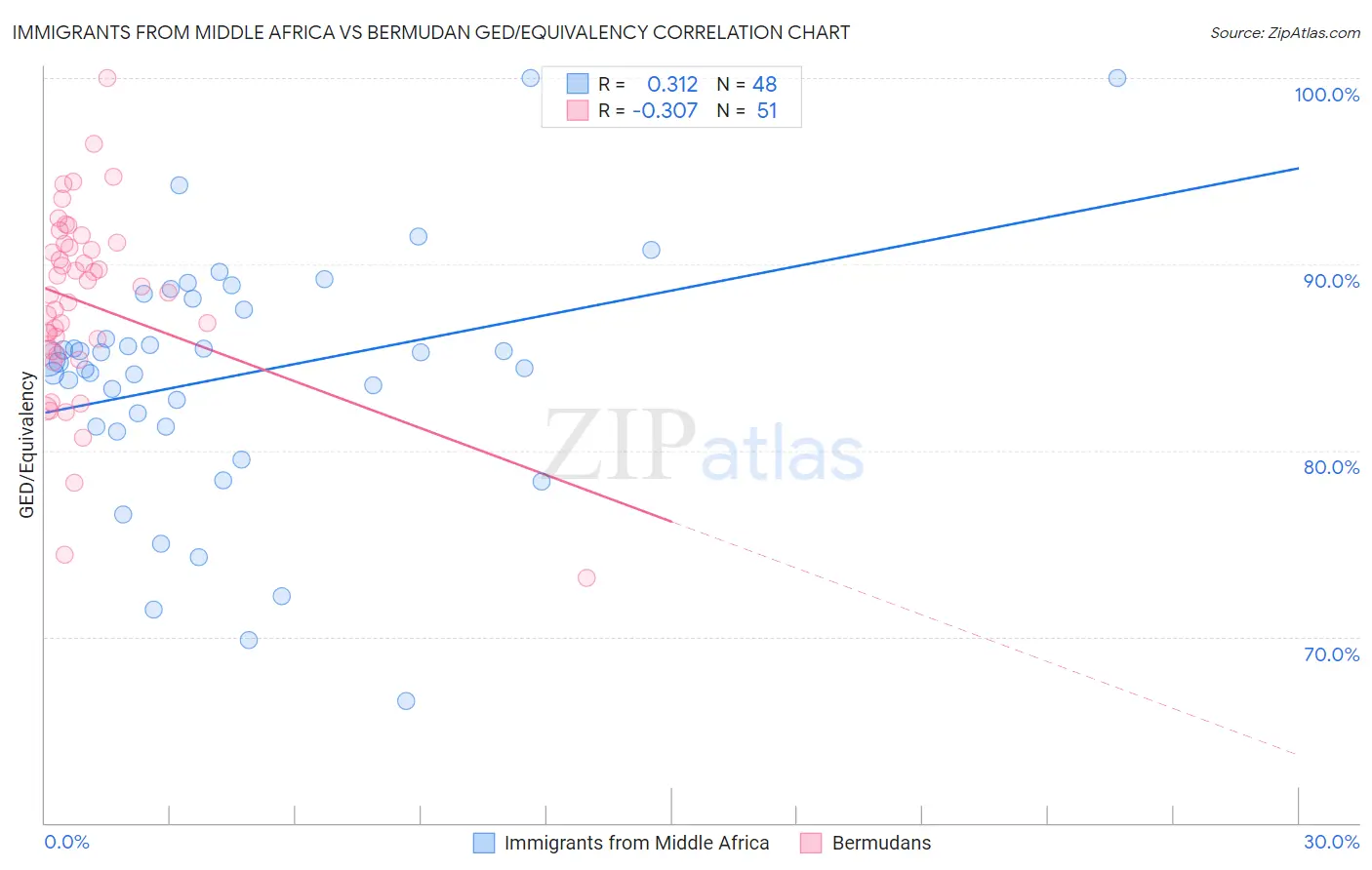 Immigrants from Middle Africa vs Bermudan GED/Equivalency