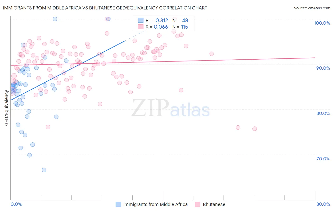 Immigrants from Middle Africa vs Bhutanese GED/Equivalency