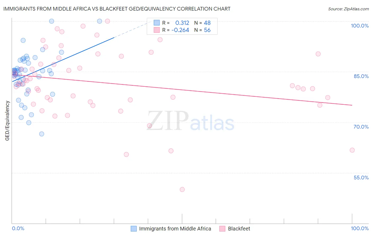 Immigrants from Middle Africa vs Blackfeet GED/Equivalency