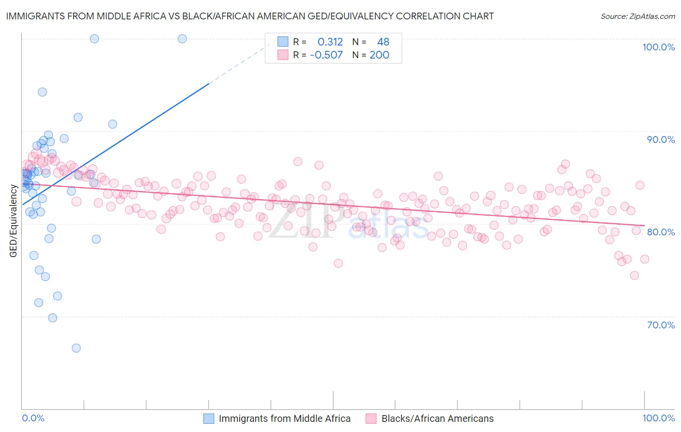 Immigrants from Middle Africa vs Black/African American GED/Equivalency
