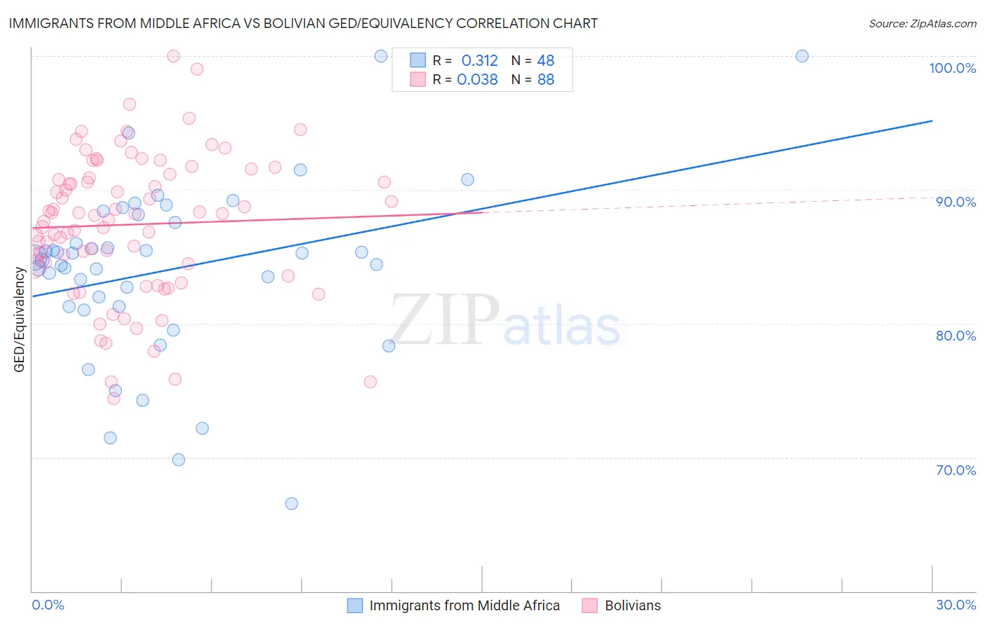 Immigrants from Middle Africa vs Bolivian GED/Equivalency