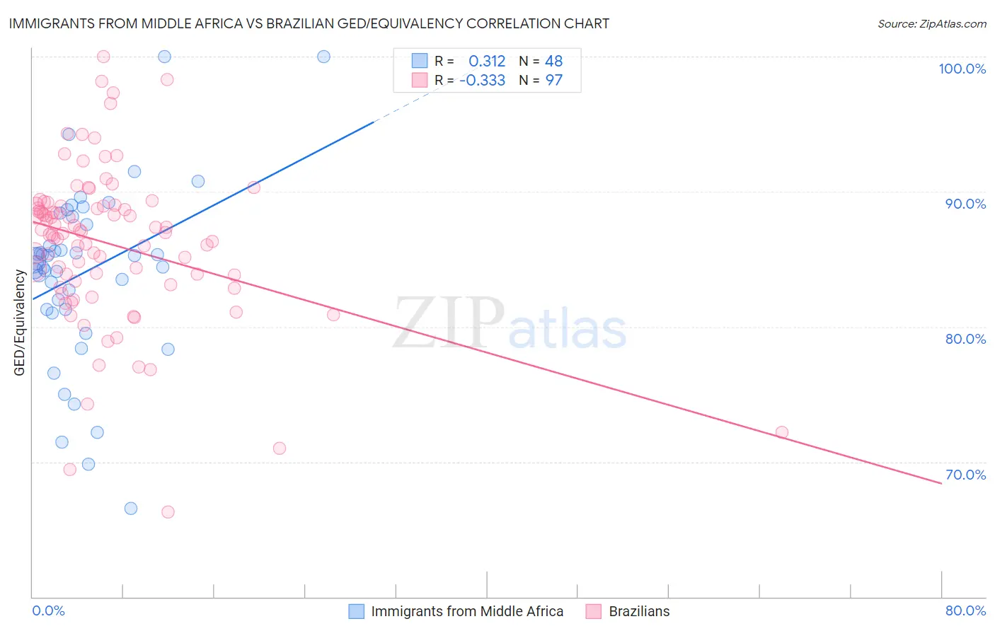 Immigrants from Middle Africa vs Brazilian GED/Equivalency