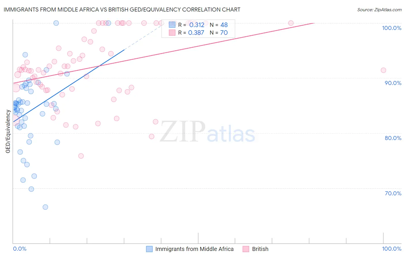 Immigrants from Middle Africa vs British GED/Equivalency