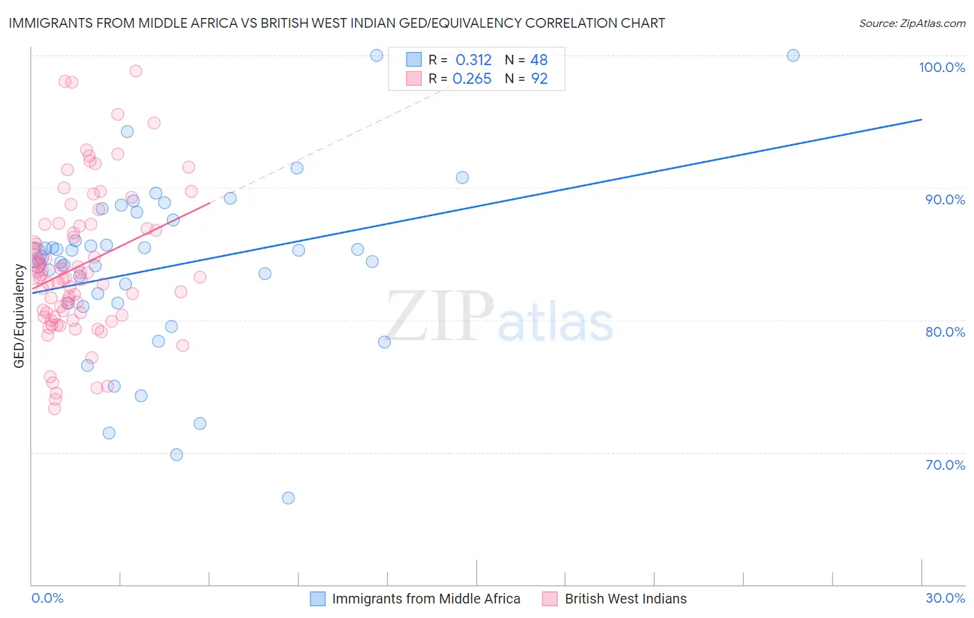 Immigrants from Middle Africa vs British West Indian GED/Equivalency