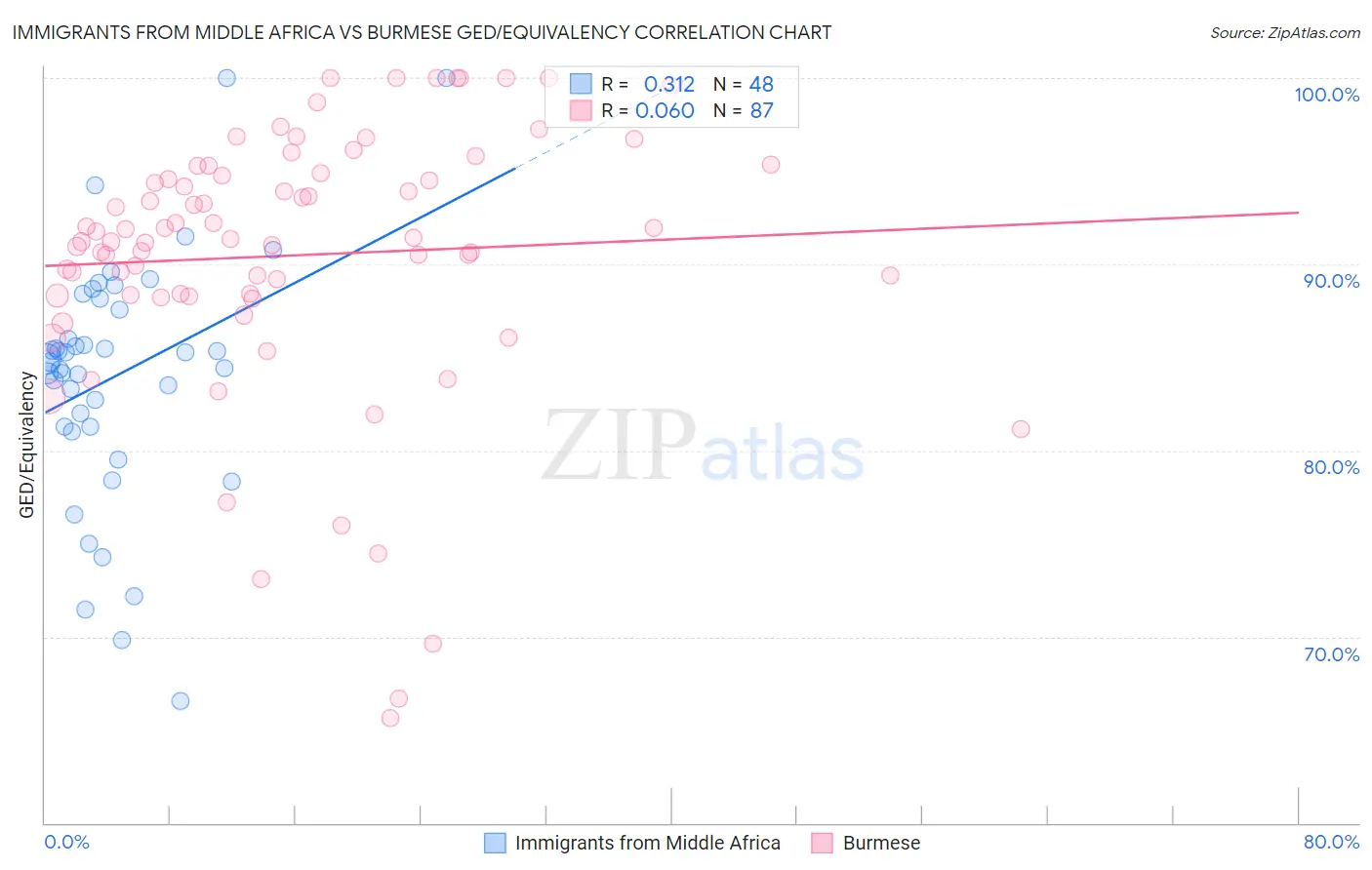 Immigrants from Middle Africa vs Burmese GED/Equivalency