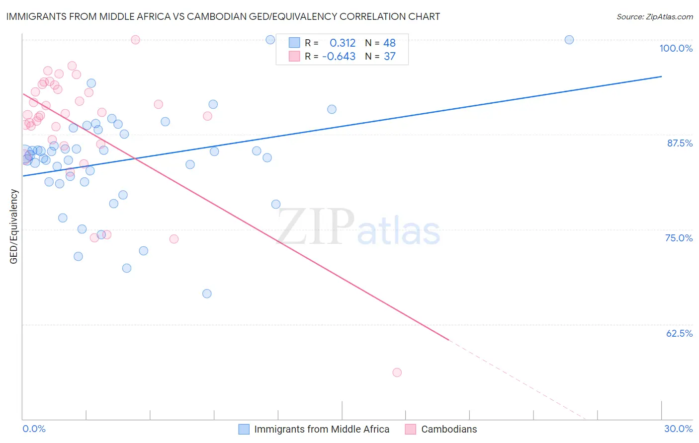 Immigrants from Middle Africa vs Cambodian GED/Equivalency