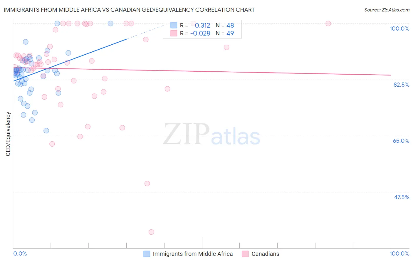 Immigrants from Middle Africa vs Canadian GED/Equivalency