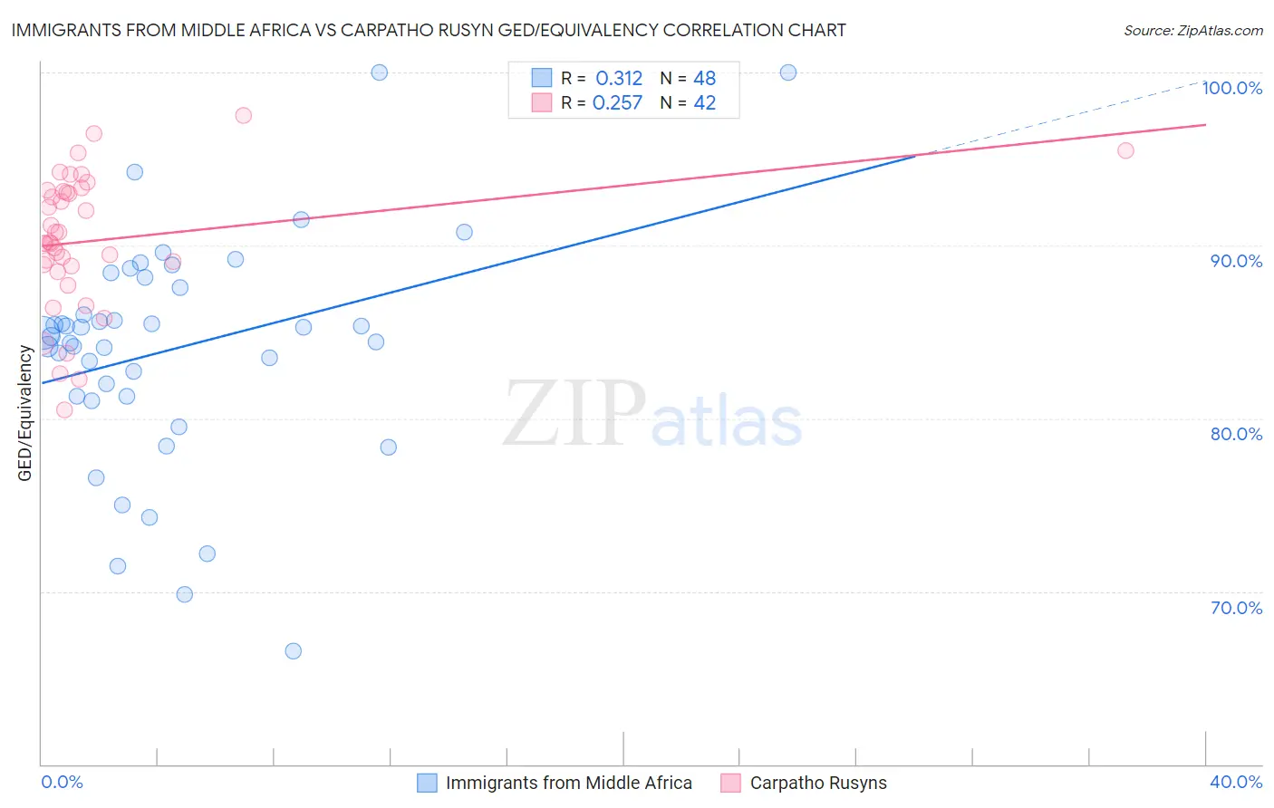 Immigrants from Middle Africa vs Carpatho Rusyn GED/Equivalency