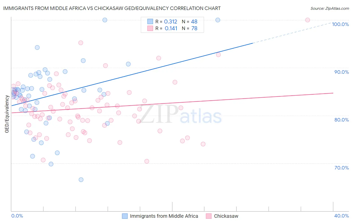 Immigrants from Middle Africa vs Chickasaw GED/Equivalency