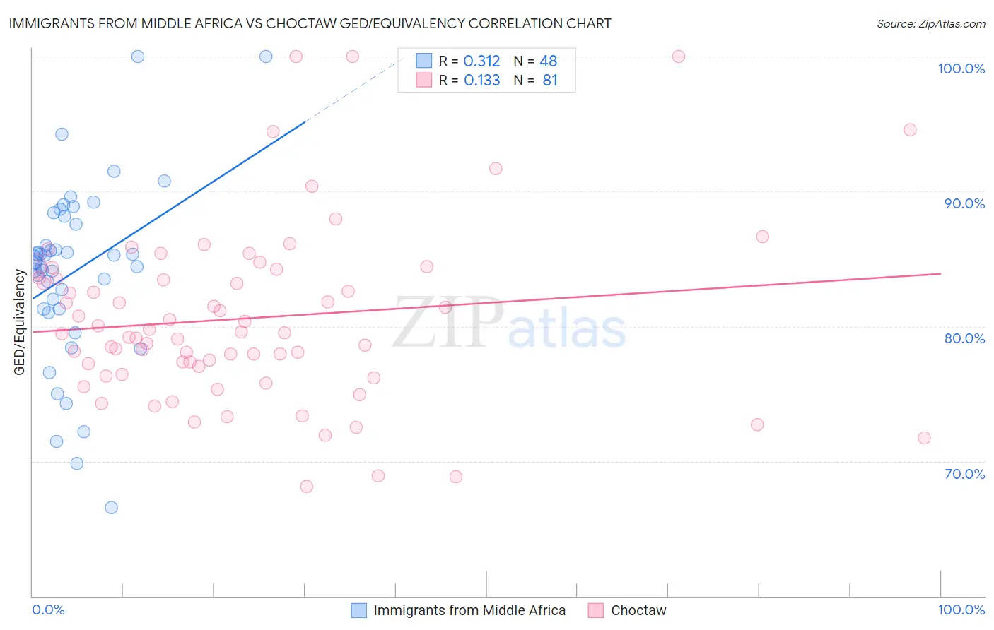 Immigrants from Middle Africa vs Choctaw GED/Equivalency