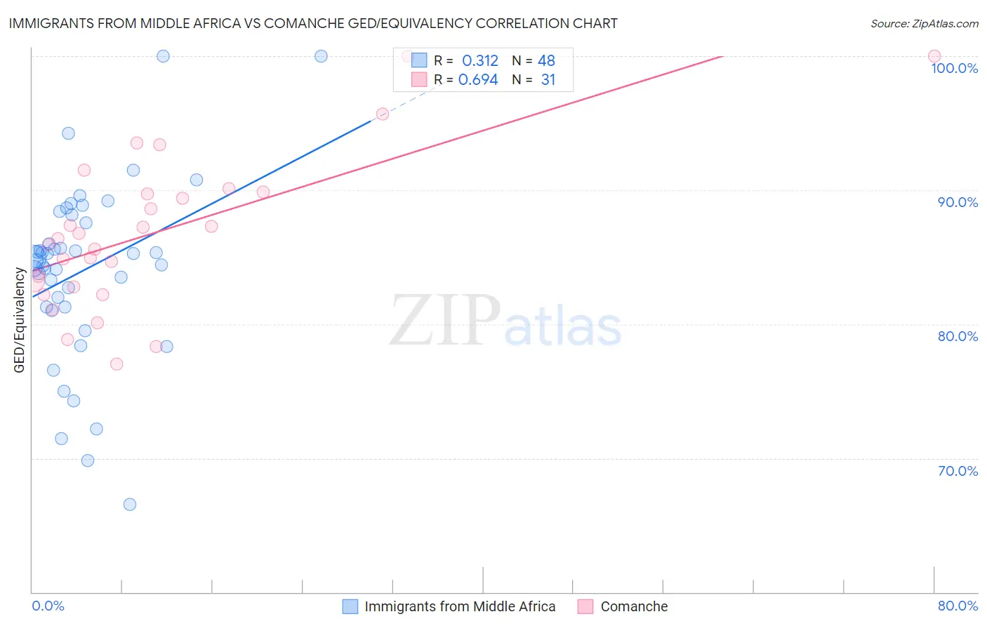 Immigrants from Middle Africa vs Comanche GED/Equivalency