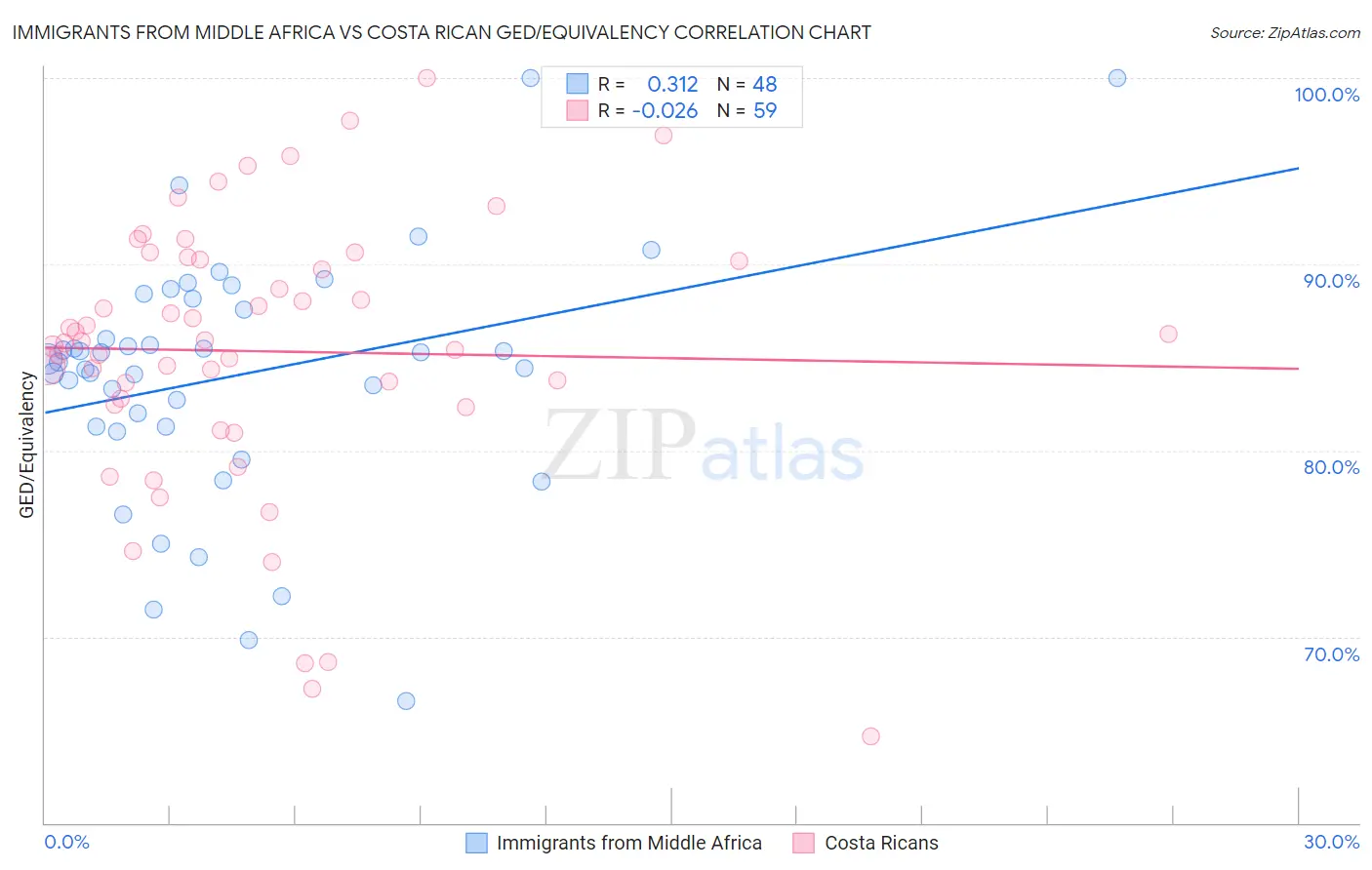Immigrants from Middle Africa vs Costa Rican GED/Equivalency