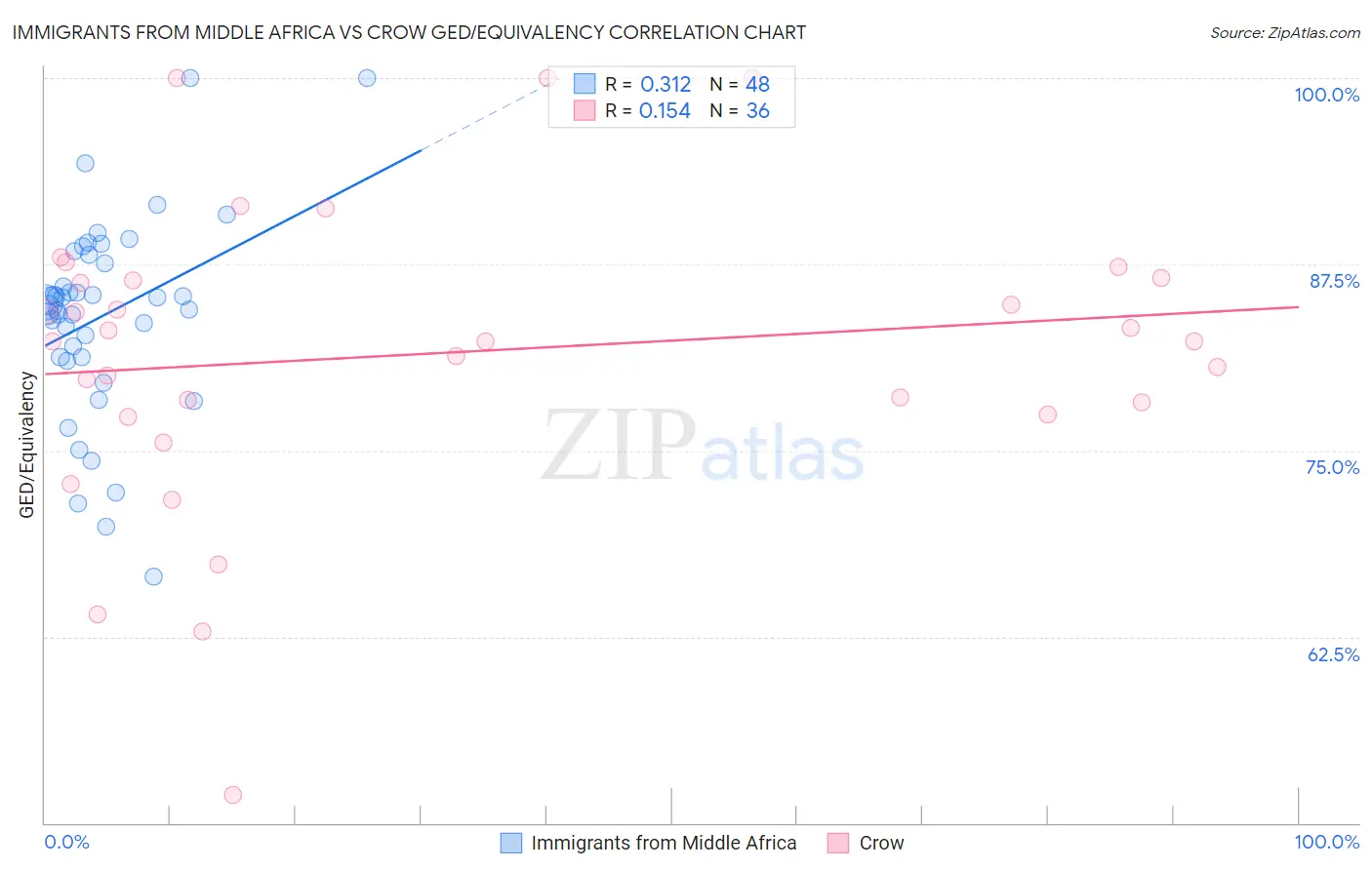 Immigrants from Middle Africa vs Crow GED/Equivalency