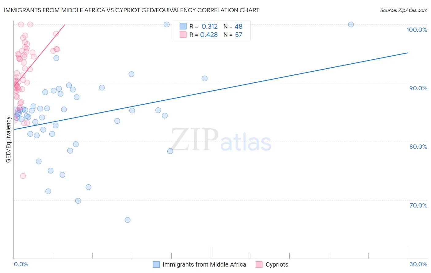 Immigrants from Middle Africa vs Cypriot GED/Equivalency