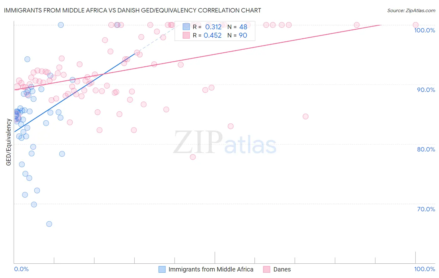 Immigrants from Middle Africa vs Danish GED/Equivalency
