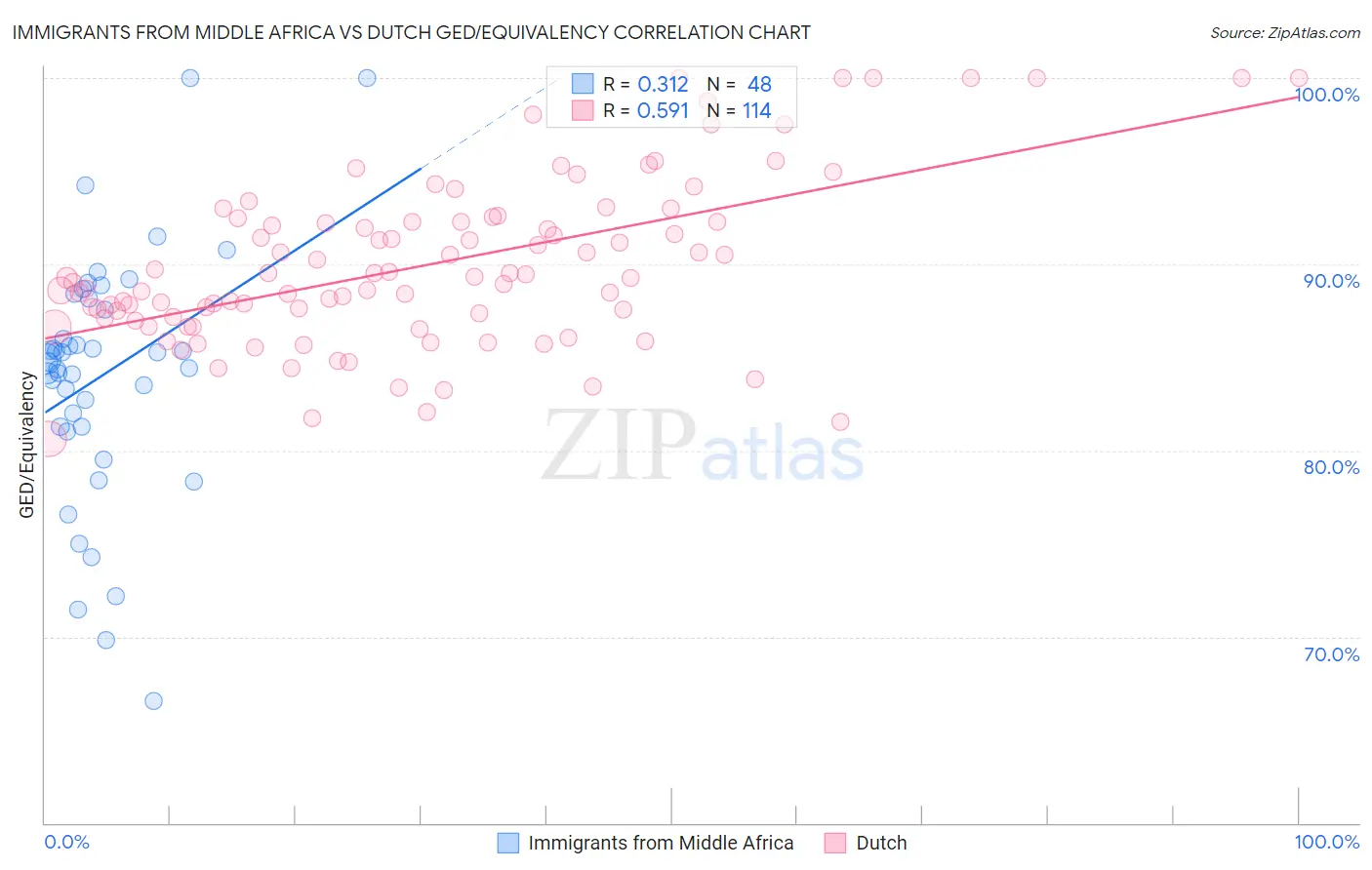 Immigrants from Middle Africa vs Dutch GED/Equivalency