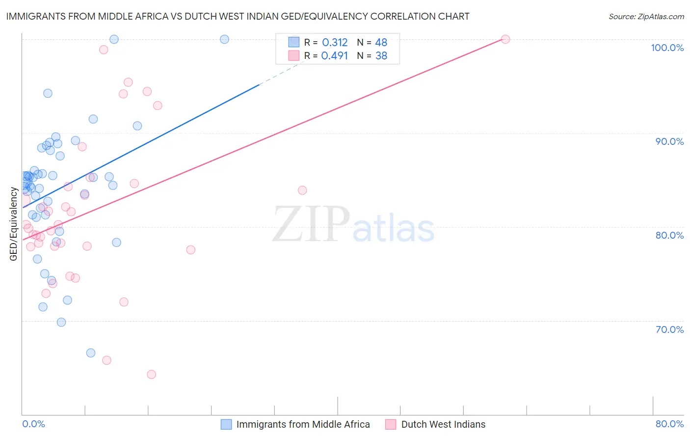 Immigrants from Middle Africa vs Dutch West Indian GED/Equivalency
