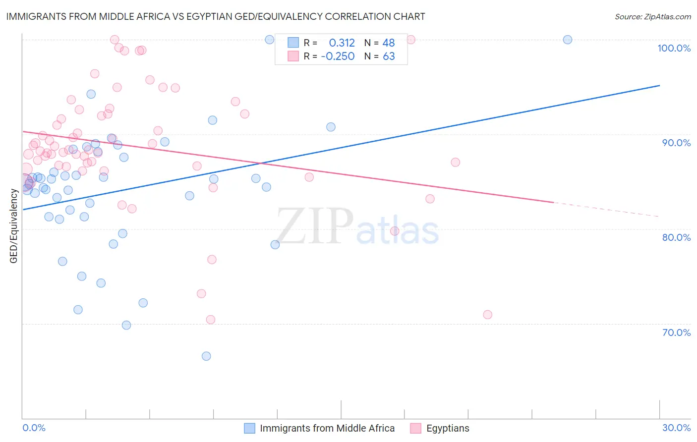 Immigrants from Middle Africa vs Egyptian GED/Equivalency