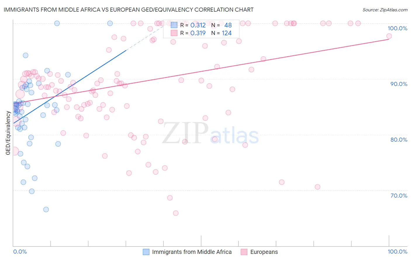 Immigrants from Middle Africa vs European GED/Equivalency