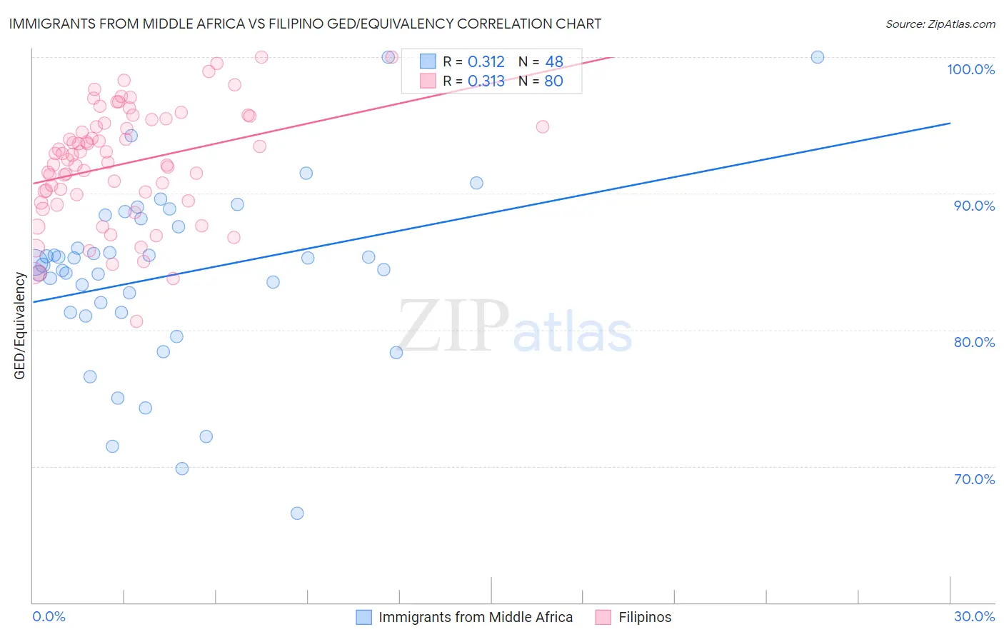 Immigrants from Middle Africa vs Filipino GED/Equivalency