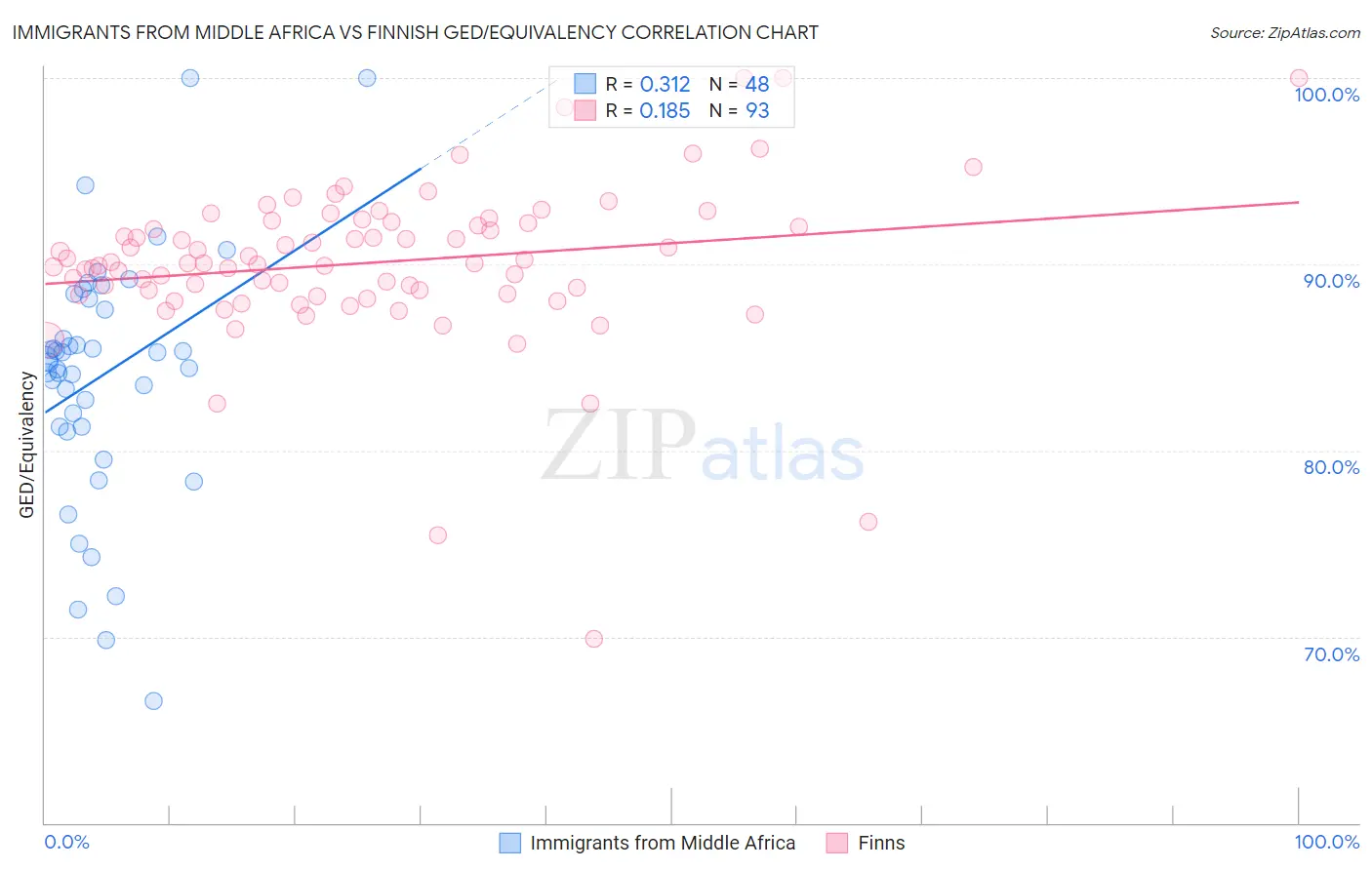 Immigrants from Middle Africa vs Finnish GED/Equivalency