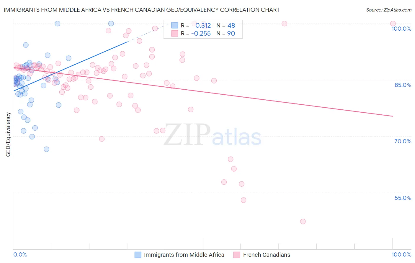 Immigrants from Middle Africa vs French Canadian GED/Equivalency