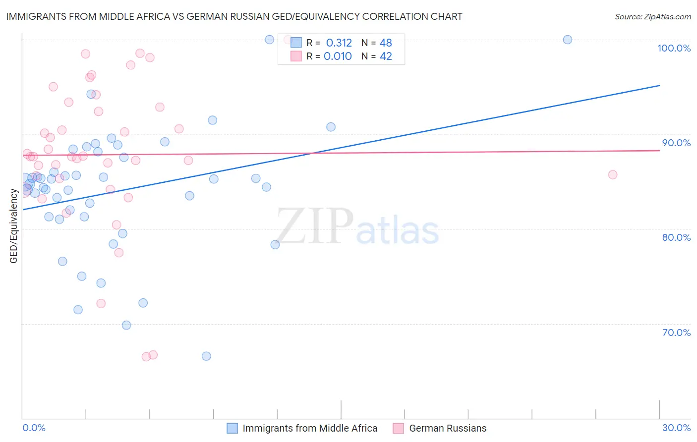 Immigrants from Middle Africa vs German Russian GED/Equivalency