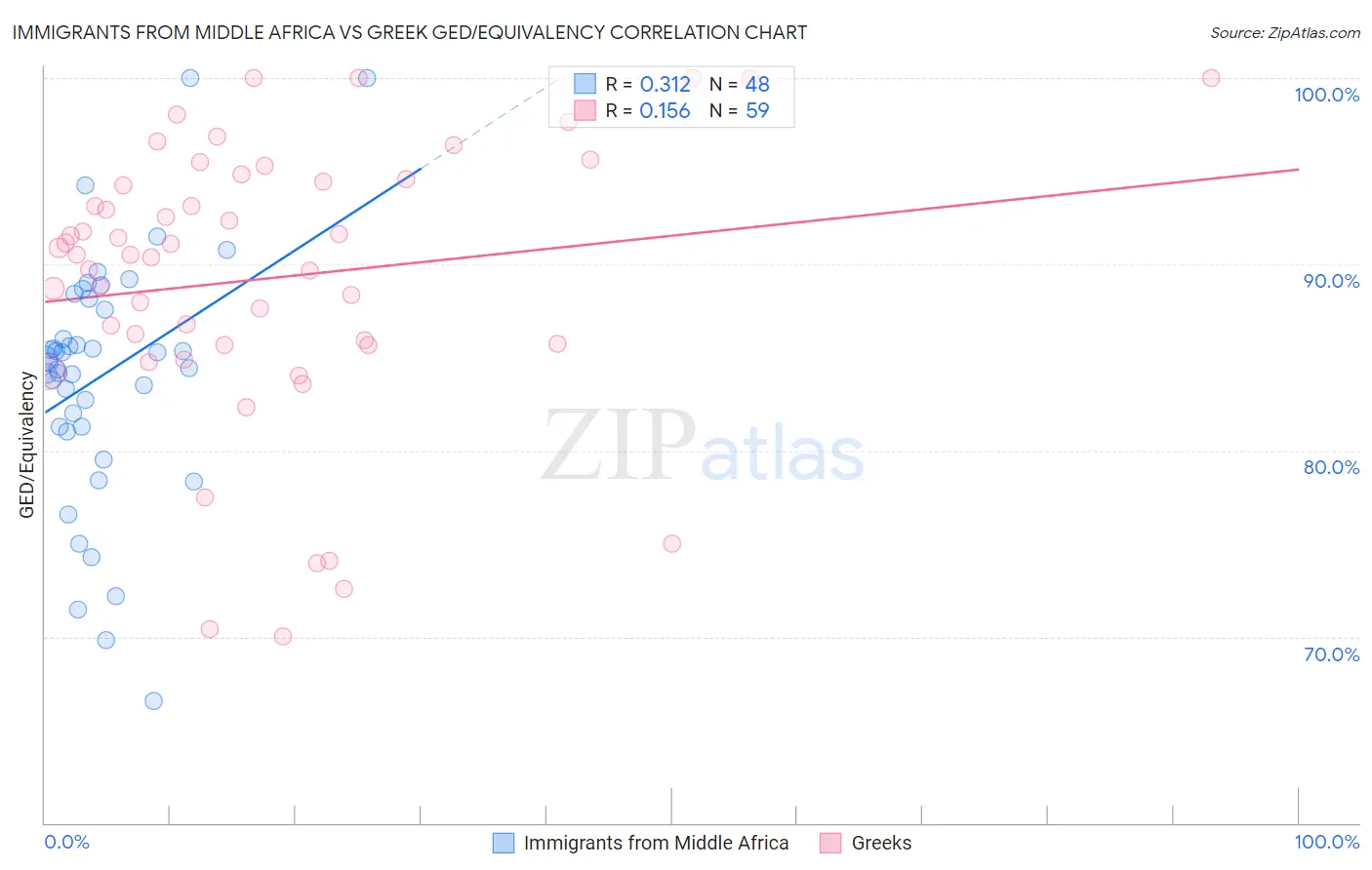 Immigrants from Middle Africa vs Greek GED/Equivalency