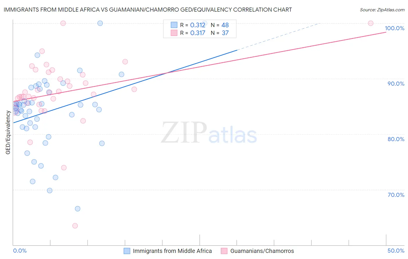 Immigrants from Middle Africa vs Guamanian/Chamorro GED/Equivalency